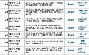 纽约曼哈顿东村中城大量公寓出租$1800/月起