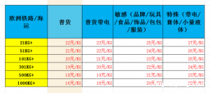 中国到欧洲的货物运输！